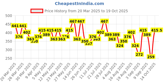 myntra.com HERE&NOW Printed Pure Cotton T-shirt here&now Price History Graph from 20 Mar 2025 to 17 Oct 2025
