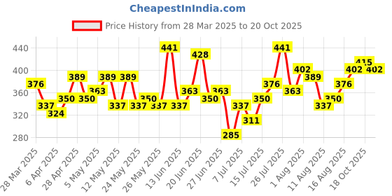 myntra.com HERE&NOW Printed Pure Cotton T-shirt here&now Price History Graph from 28 Mar 2025 to 20 Oct 2025