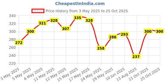 myntra.com HERE&NOW Printed Pure Cotton T-shirt here&now Price History Graph from 3 May 2025 to 24 Oct 2025
