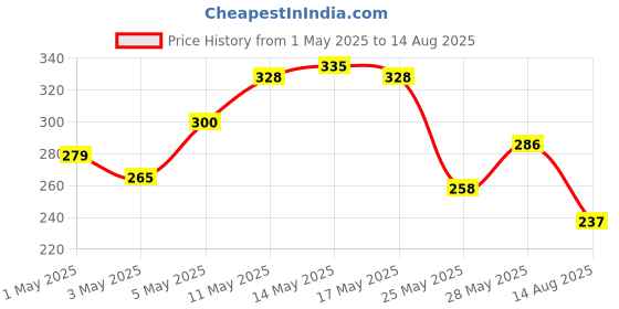 myntra.com HERE&NOW Printed Pure Cotton T-shirt here&now Price History Graph from 1 May 2025 to 14 Aug 2025