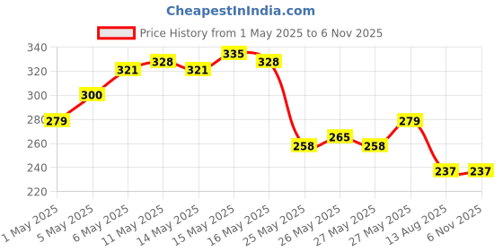 myntra.com HERE&NOW Printed Pure Cotton T-shirt here&now Price History Graph from 1 May 2025 to 4 Nov 2025