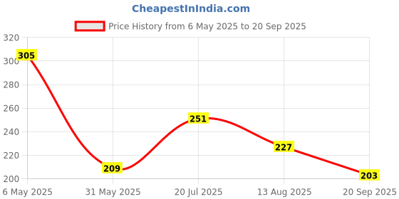 myntra.com HERE&NOW Printed Pure Cotton T-shirt here&now Price History Graph from 6 May 2025 to 20 Sep 2025