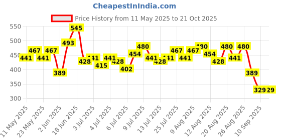 myntra.com HERE&NOW Printed Pure Cotton T-shirt here&now Price History Graph from 11 May 2025 to 21 Oct 2025