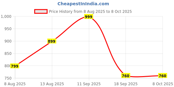 myntra.com HERE&NOW Printed Pure Cotton Top With Trouser Co-Ords here&now Price History Graph from 8 Aug 2025 to 7 Oct 2025