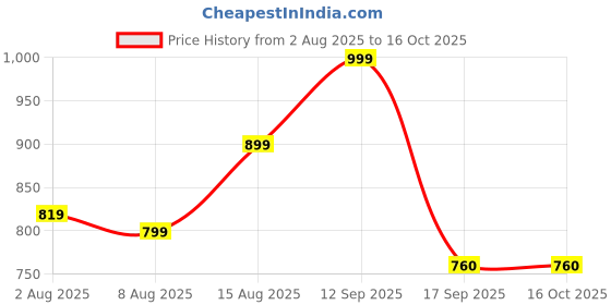 myntra.com HERE&NOW Printed Pure Cotton Top With Trousers Co-Ords here&now Price History Graph from 2 Aug 2025 to 16 Oct 2025