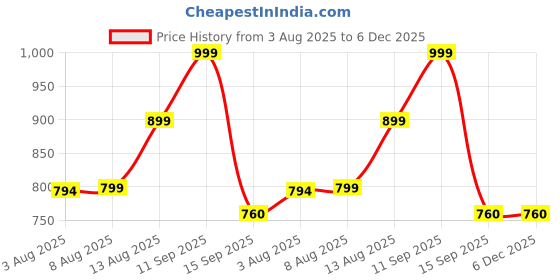 myntra.com HERE&NOW Printed Pure Cotton Top With Trousers Co-Ords here&now Price History Graph from 3 Aug 2025 to 6 Dec 2025