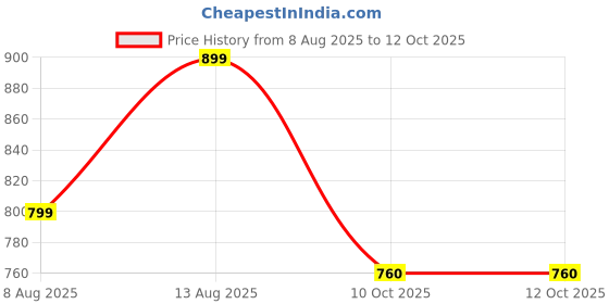 myntra.com HERE&NOW Printed Pure Cotton Tunic With Trouser Co-Ords here&now Price History Graph from 8 Aug 2025 to 12 Oct 2025