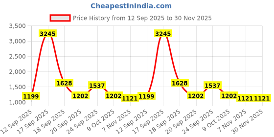 myntra.com HERE&NOW Printed Pure Cotton Tunic With Trousers Co-Ords here&now Price History Graph from 12 Sep 2025 to 30 Nov 2025
