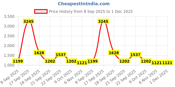 myntra.com HERE&NOW Printed Pure Cotton Tunic With Trousers Co-Ords here&now Price History Graph from 8 Sep 2025 to 30 Nov 2025