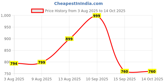 myntra.com HERE&NOW Printed Pure Cotton Tunic With Trousers Co-Ords here&now Price History Graph from 3 Aug 2025 to 13 Oct 2025