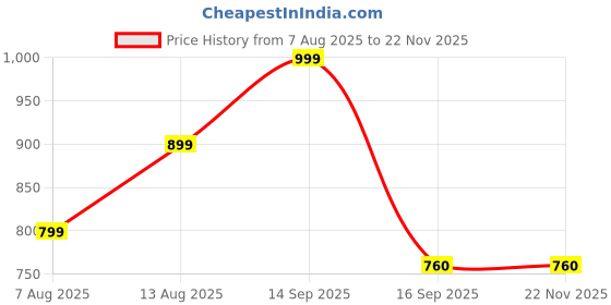 myntra.com HERE&NOW Printed Pure Cotton Tunic With Trousers Co-Ords here&now Price History Graph from 7 Aug 2025 to 22 Nov 2025