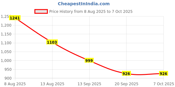 myntra.com HERE&NOW Printed Pure Cotton Tunic With Trousers Co-Ords here&now Price History Graph from 8 Aug 2025 to 7 Oct 2025