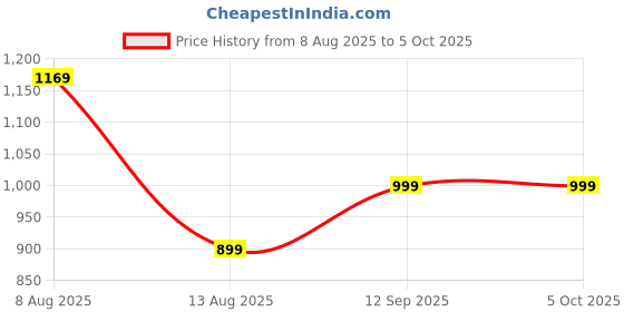 myntra.com HERE&NOW Printed Pure Cotton Tunic With Trousers Co-Ords here&now Price History Graph from 8 Aug 2025 to 4 Oct 2025