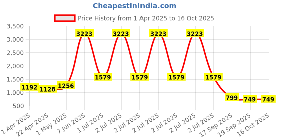 myntra.com HERE&NOW Printed Pure Georgette Saree here&now Price History Graph from 1 Apr 2025 to 15 Oct 2025