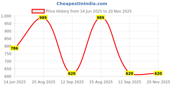 myntra.com HERE&NOW Printed Pure Georgette Saree here&now Price History Graph from 14 Jun 2025 to 20 Nov 2025