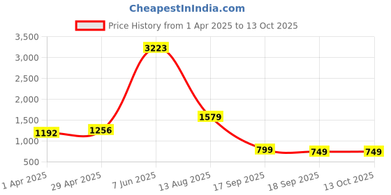 myntra.com HERE&NOW Printed Pure Georgette Saree With Unstiched Blouse Piece here&now Price History Graph from 1 Apr 2025 to 13 Oct 2025