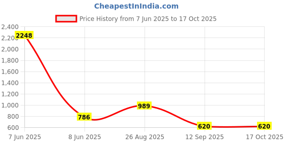 myntra.com HERE&NOW Printed Pure Georgette Saree With Unstiched Blouse Piece here&now Price History Graph from 7 Jun 2025 to 17 Oct 2025
