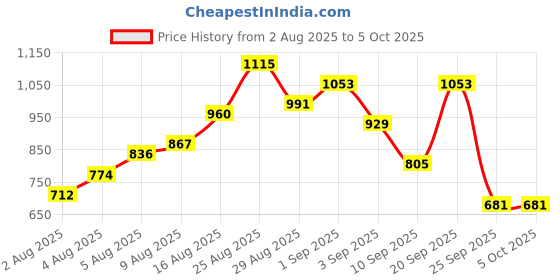 myntra.com HERE&NOW Printed Regular Cotton Kurta with Trousers & With Dupatta here&now Price History Graph from 2 Aug 2025 to 5 Oct 2025