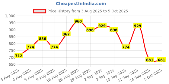 myntra.com HERE&NOW Printed Regular Kurta with Trousers & Dupatta here&now Price History Graph from 3 Aug 2025 to 5 Oct 2025