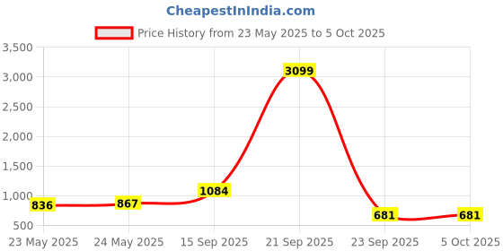 myntra.com HERE&NOW Printed Regular Pure Cotton Kurta with Trousers & With Dupatta here&now Price History Graph from 23 May 2025 to 5 Oct 2025