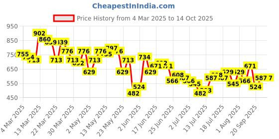 myntra.com HERE&NOW Printed Relaxed Casual Shirt here&now Price History Graph from 4 Mar 2025 to 14 Oct 2025