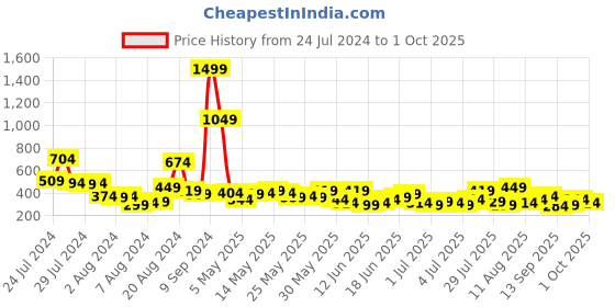 myntra.com HERE&NOW Printed Relaxed Fit Drop-Shoulder Sleeves Pure Cotton T-shirt here&now Price History Graph from 24 Jul 2024 to 1 Oct 2025