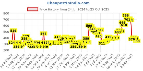 myntra.com HERE&NOW Printed Relaxed Fit Drop-Shoulder Sleeves Pure Cotton T-shirt here&now Price History Graph from 24 Jul 2024 to 25 Oct 2025