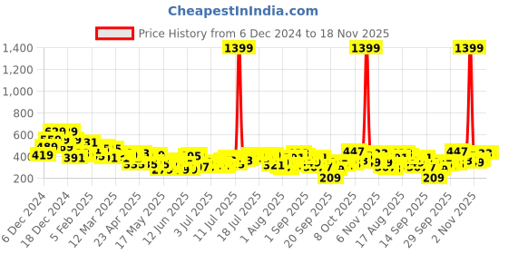myntra.com HERE&NOW Printed Relaxed Pure Cotton T-shirt here&now Price History Graph from 6 Dec 2024 to 17 Nov 2025