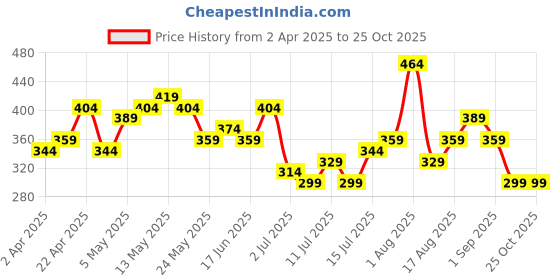 myntra.com HERE&NOW Printed Relaxed Pure Cotton T-shirt here&now Price History Graph from 2 Apr 2025 to 25 Oct 2025