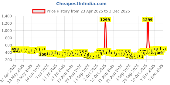 myntra.com HERE&NOW Printed Relaxed Pure Cotton T-shirt here&now Price History Graph from 23 Apr 2025 to 3 Dec 2025