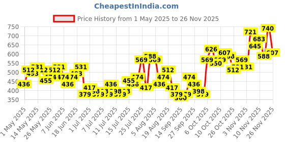 myntra.com HERE&NOW Printed Relaxed Pure Cotton T-shirt here&now Price History Graph from 1 May 2025 to 25 Nov 2025
