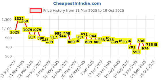 myntra.com HERE&NOW Printed Relaxed Shirt here&now Price History Graph from 11 Mar 2025 to 18 Oct 2025