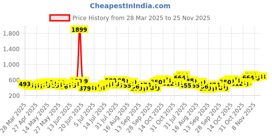 myntra.com HERE&NOW Printed Relaxed T-shirt here&now Price History Graph from 28 Mar 2025 to 24 Nov 2025
