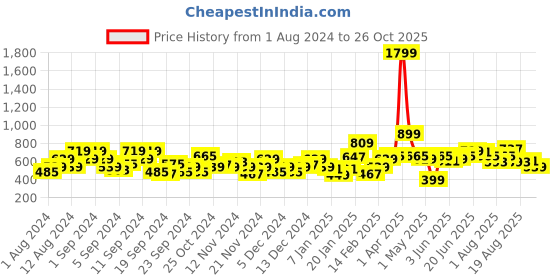 myntra.com HERE&NOW Printed Round-Neck Pure Cotton Sweatshirt here&now Price History Graph from 1 Aug 2024 to 25 Oct 2025