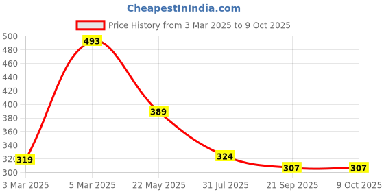 myntra.com HERE&NOW Printed Round Neck Saree Blouse here&now Price History Graph from 3 Mar 2025 to 4 Oct 2025