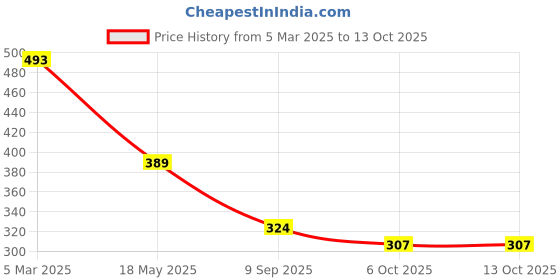 myntra.com HERE&NOW Printed Round Neck Saree Blouse here&now Price History Graph from 5 Mar 2025 to 12 Oct 2025