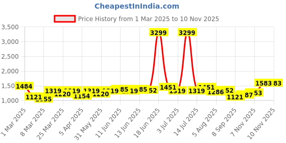 myntra.com HERE&NOW Printed Round Neck T-Shirt With Skirt here&now Price History Graph from 1 Mar 2025 to 7 Nov 2025