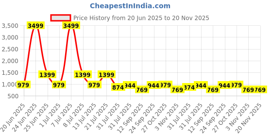 myntra.com HERE&NOW Printed Round Neck Top with Palazzos Co-Ords here&now Price History Graph from 20 Jun 2025 to 19 Nov 2025