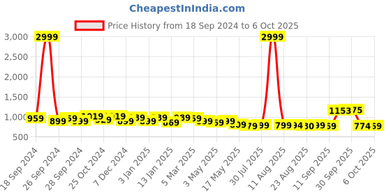 myntra.com HERE&NOW Printed Round Neck Top With Skirts here&now Price History Graph from 18 Sep 2024 to 6 Oct 2025