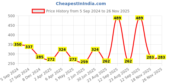 myntra.com HERE&NOW Printed Ruffles Top here&now Price History Graph from 5 Sep 2024 to 25 Nov 2025