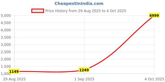 myntra.com HERE&NOW Printed Satin Saree here&now Price History Graph from 29 Aug 2025 to 4 Oct 2025