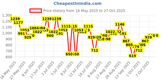 myntra.com HERE&NOW Printed SemiSheer Dress with Camisole here&now Price History Graph from 16 May 2025 to 27 Oct 2025