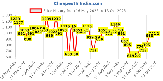 myntra.com HERE&NOW Printed Sheer Dress with Camisole here&now Price History Graph from 16 May 2025 to 13 Oct 2025