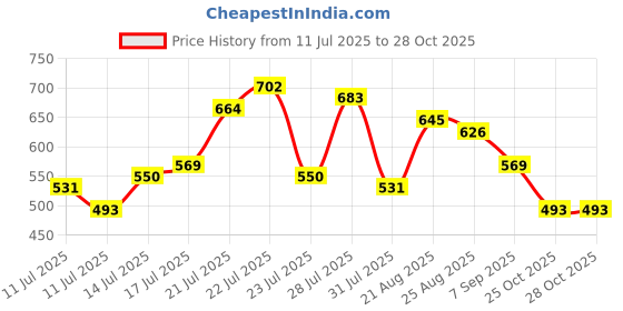 myntra.com HERE&NOW Printed Shirt Style Dress with Belt here&now Price History Graph from 11 Jul 2025 to 28 Oct 2025