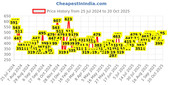 myntra.com HERE&NOW Printed Shirt Style Top here&now Price History Graph from 25 Jul 2024 to 20 Oct 2025