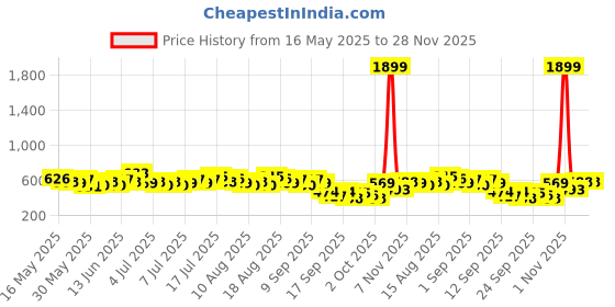 myntra.com HERE&NOW Printed Shirt Style Top here&now Price History Graph from 16 May 2025 to 28 Nov 2025