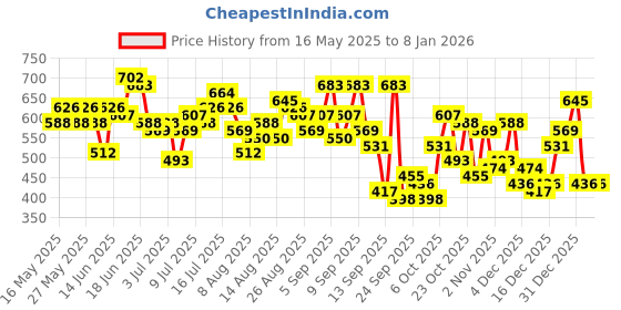 myntra.com HERE&NOW Printed Shirt Style Top here&now Price History Graph from 16 May 2025 to 7 Jan 2026
