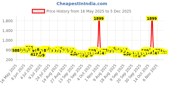 myntra.com HERE&NOW Printed Shirt Style Top here&now Price History Graph from 16 May 2025 to 3 Dec 2025
