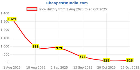 myntra.com HERE&NOW Printed Shirt With Palazzos Co-Ords here&now Price History Graph from 1 Aug 2025 to 26 Oct 2025