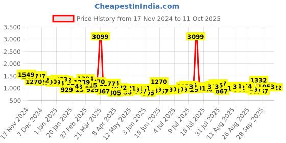 myntra.com HERE&NOW Printed Shirt With Trousers here&now Price History Graph from 17 Nov 2024 to 8 Oct 2025